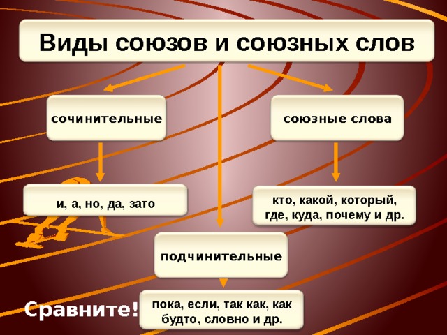 Презентация виды союзов