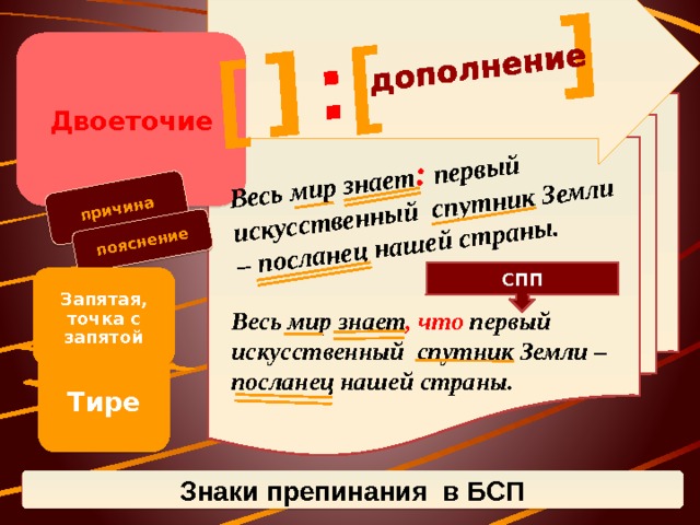 причина пояснение Весь мир знает : первый искусственный спутник Земли – посланец нашей страны. дополнение [ ] [ ] : Двоеточие СПП Запятая, точка с запятой Весь мир знает , что первый искусственный спутник Земли – посланец нашей страны. Тире Знаки препинания в БСП 