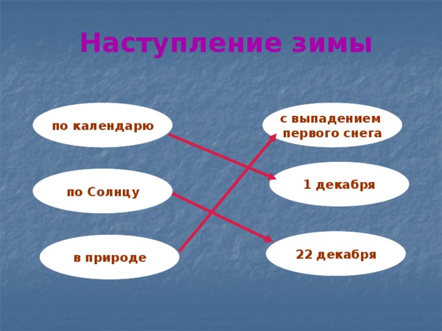 Наступление зимы по календарю с выпадением первого снега 1 декабря по Солнцу  22 декабря в природе 