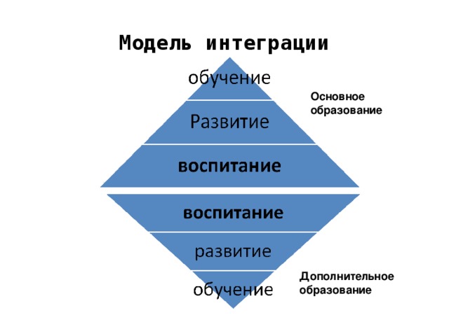 Модели интегрированного образования схема