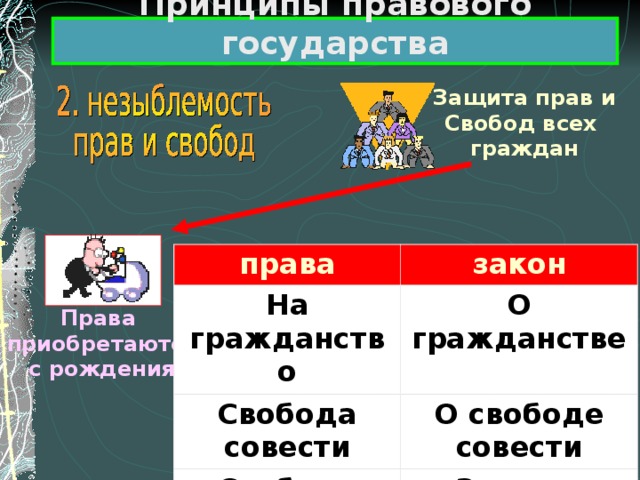 Принципы правового государства Защита прав и Свобод всех граждан права На гражданство закон Свобода совести О гражданстве О свободе совести Свобода мысли И т.д. Закон о печати Права приобретаются с рождения 