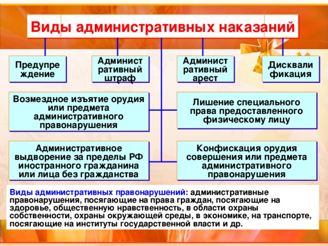 Виды административных наказаний Предупреждение Дисквалификация Административный арест Административный штраф Лишение специального права предоставленного физическому лицу Возмездное изъятие орудия или предмета административного правонарушения Конфискация орудия совершения или предмета административного правонарушения Административное выдворение за пределы РФ иностранного гражданина или лица без гражданства Виды административных правонарушений: административные правонарушения, посягающие на права граждан, посягающие на здоровье, общественную нравственность, в области охраны собственности, охраны окружающей среды, в экономике, на транспорте, посягающие на институты государственной власти и др.  