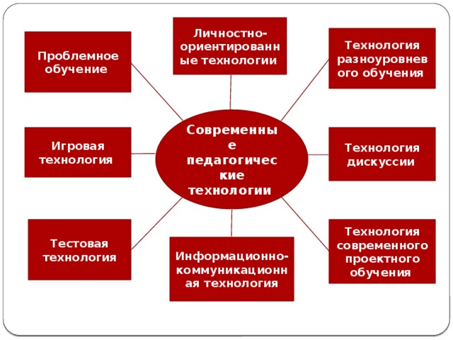 Личностно-ориентированные технологии Технология разноуровневого обучения  Проблемное обучение Современные педагогические технологии Технология дискуссии  Игровая технология Технология современного проектного обучения  Тестовая технология Информационно-коммуникационная технология 