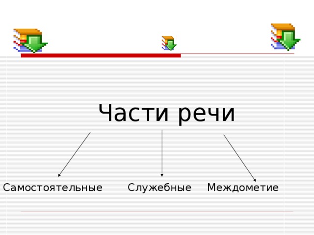     Части речи Самостоятельные Служебные Междометие 