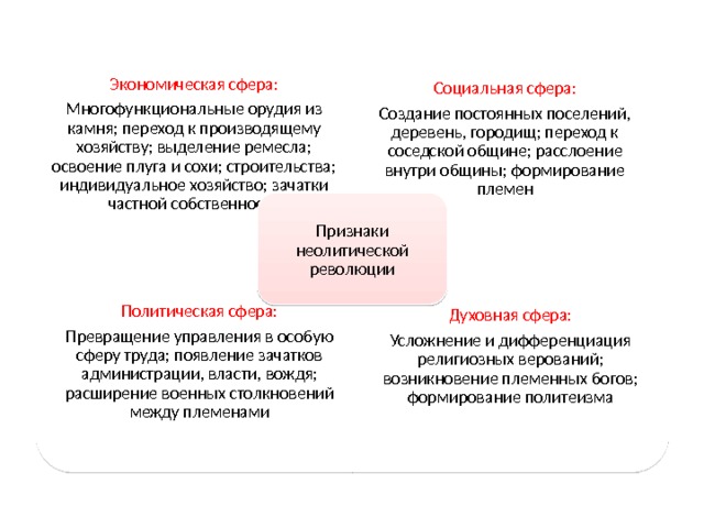 Экономическая сфера: Многофункциональные орудия из камня; переход к производящему хозяйству; выделение ремесла; освоение плуга и сохи; строительства; индивидуальное хозяйство; зачатки частной собственности Политическая сфера: Превращение управления в особую сферу труда; появление зачатков администрации, власти, вождя; расширение военных столкновений между племенами Духовная сфера: Усложнение и дифференциация религиозных верований; возникновение племенных богов; формирование политеизма Социальная сфера: Создание постоянных поселений, деревень, городищ; переход к соседской общине; расслоение внутри общины; формирование племен Признаки неолитической революции 