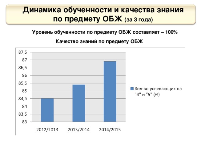 Динамика обученности и качества знания по предмету ОБЖ (за 3 года) Уровень обученности по предмету ОБЖ составляет – 100% Качество знаний по предмету ОБЖ 
