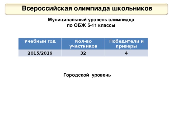 Всероссийская олимпиада школьников Муниципальный уровень олимпиада по ОБЖ 5-11 классы Учебный год Кол-во участников 2015/2016 Победители и призеры 32 4 Городской уровень 