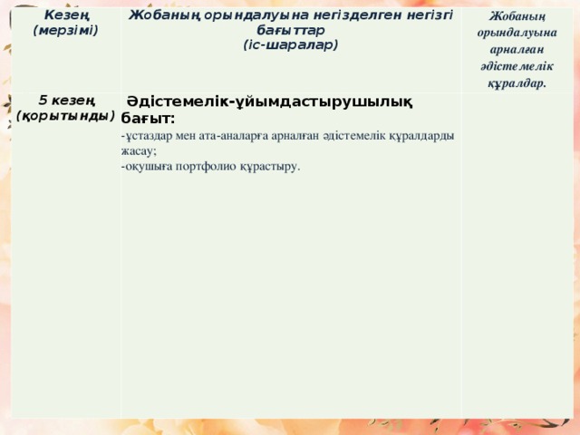 Кезең (мерзімі) 5 кезең (қорытынды) Жобаның орындалуына негізделген негізгі бағыттар (іс-шаралар) Жобаның орындалуына арналған әдістемелік құралдар.                    Әдістемелік-ұйымдастырушылық бағыт: -ұстаздар мен ата-аналарға арналған әдістемелік құралдарды жасау; -оқушыға портфолио құрастыру. 