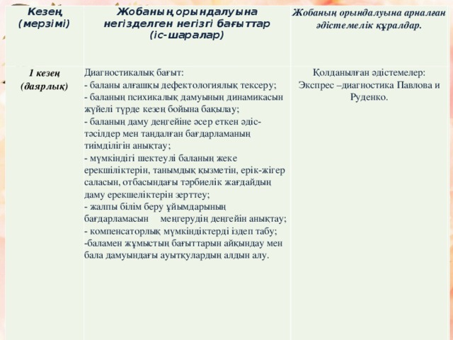Кезең (мерзімі) 1 кезең (даярлық)                   Жобаның орындалуына негізделген негізгі бағыттар (іс-шаралар) Жобаның орындалуына арналған әдістемелік құралдар. Диагностикалық бағыт: - баланы алғашқы дефектологиялық тексеру; - баланың психикалық дамуының динамикасын жүйелі түрде кезең бойына бақылау; - баланың даму деңгейіне әсер еткен әдіс-тәсілдер мен таңдалған бағдарламаның тиімділігін анықтау; - мүмкіндігі шектеулі баланың жеке ерекшіліктерін, танымдық қызметін, ерік-жігер саласын, отбасындағы тәрбиелік жағдайдың даму ерекшеліктерін зерттеу; - жалпы білім беру ұйымдарының бағдарламасын меңгерудің деңгейін анықтау; - компенсаторлық мүмкіндіктерді іздеп табу; Қолданылған әдістемелер: Экспрес –диагностика Павлова и Руденко. баламен жұмыстың бағыттарын айқындау мен бала дамуындағы ауытқулардың алдын алу.      