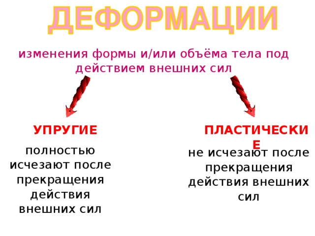 изменения формы и/или объёма тела под действием внешних сил УПРУГИЕ ПЛАСТИЧЕСКИЕ полностью исчезают после прекращения действия внешних сил не исчезают после прекращения действия внешних сил 