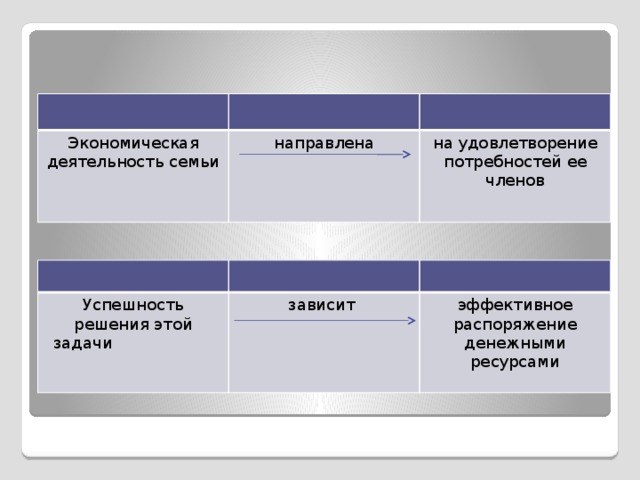 Экономическая деятельность семьи     направлена на удовлетворение потребностей ее членов Успешность решения этой задачи     зависит эффективное распоряжение денежными ресурсами 