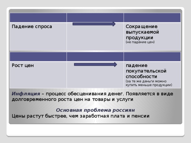 Падение спроса       Сокращение выпускаемой продукции  (не падение цен) Рост цен     падение покупательской способности   (за те же деньги можно купить меньше продукции) Инфляция – процесс обесценивания денег. Появляется в виде долговременного роста цен на товары и услуги Основная проблема россиян Цены растут быстрее, чем заработная плата и пенсии 