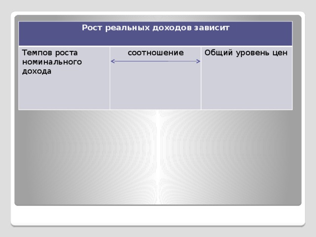 Рост реальных доходов зависит  Темпов роста номинального дохода соотношение Общий уровень цен 