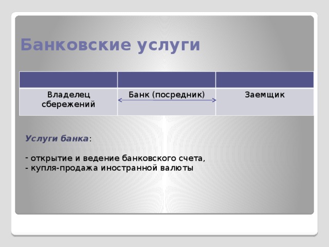 Банковские услуги Владелец сбережений Банк (посредник) Заемщик Услуги банка :  открытие и ведение банковского счета, - купля-продажа иностранной валюты 