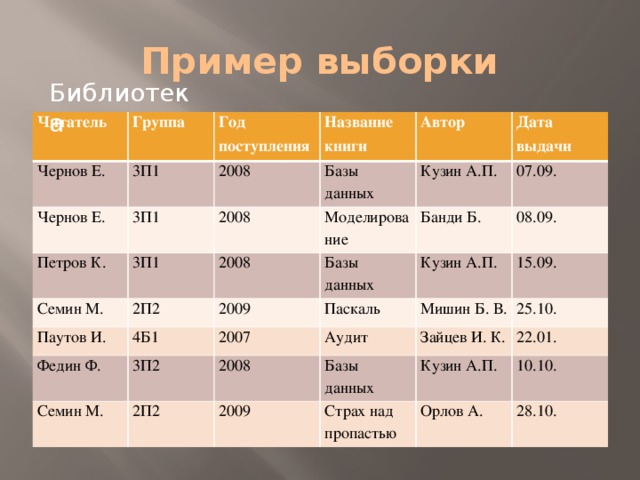 Пример выборки Библиотека Читатель Группа Чернов Е. 3П1 Год поступления Чернов Е. 3П1 Название книги 2008 Петров К. Базы данных 3П1 Семин М. 2008 Автор Дата выдачи Моделирование Паутов И. 2П2 2008 Кузин А.П. Базы данных 07.09. 4Б1 Банди Б. Федин Ф. 2009 3П2 Паскаль Семин М. 08.09. 2007 Кузин А.П. 2П2 15.09. Аудит 2008 Мишин Б. В. Базы данных 25.10. 2009 Зайцев И. К. 22.01. Страх над пропастью Кузин А.П. 10.10. Орлов А. 28.10. 