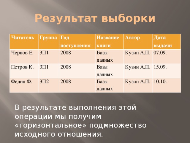 Результат выборки Читатель Чернов Е. Группа 3П1 Петров К. Год поступления Федин Ф. Название книги 2008 3П1 Базы данных 3П2 2008 Автор Дата выдачи 2008 Базы данных Кузин А.П. 07.09. Базы данных Кузин А.П. 15.09. Кузин А.П. 10.10. В результате выполнения этой операции мы получим «горизонтальное» подмножество исходного отношения. 