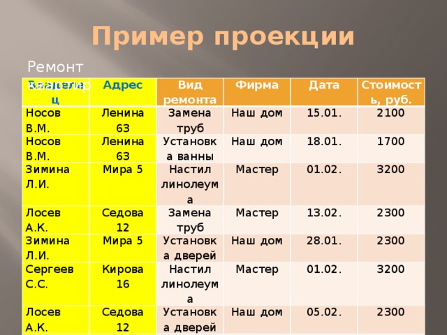 Пример проекции Ремонт квартир Владелец Адрес Носов В.М. Ленина 63 Носов В.М. Вид ремонта Фирма Ленина 63 Замена труб Зимина Л.И. Наш дом Мира 5 Дата Установка ванны Лосев А.К. Седова 12 Настил линолеума Зимина Л.И. 15.01. Наш дом Стоимость, руб. Мира 5 Мастер 2100 Сергеев С.С. Замена труб 18.01. Лосев А.К. Кирова 16 Установка дверей Мастер 1700 01.02. Седова 12 Наш дом 3200 Лосев А.К. 13.02. Настил линолеума Мастер Установка дверей 28.01. Седова 12 2300 2300 Наш дом 01.02. Установка дверей 3200 05.02. Мастер 2300 10.02. 2200 