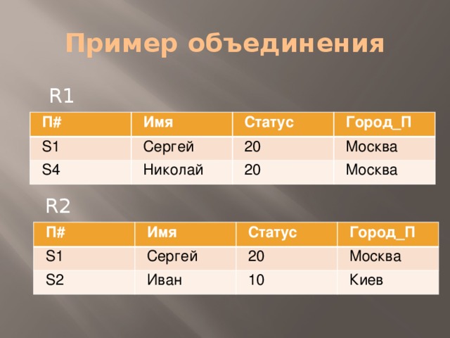 Пример объединения R1 П# Имя S1 Сергей Статус S4 Город_П 20 Николай Москва 20 Москва R2 П# Имя S1 Статус S2 Сергей Город_П 20 Иван Москва 10 Киев 
