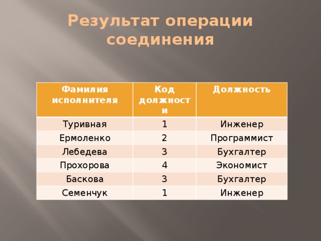 Результат операции соединения Фамилия исполнителя Код должности Туривная Должность 1 Ермоленко 2 Инженер Лебедева Прохорова 3 Программист 4 Бухгалтер Баскова Экономист 3 Семенчук 1 Бухгалтер Инженер 