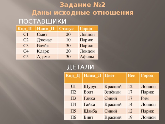 Задание №2  Даны исходные отношения  ПОСТАВЩИКИ Код_П Наим_П С1 Статус Смит С2 С3 Город 20 Джонас С4 Блэйк 10 Лондон Париж 30 Кларк С5 Париж 20 Адамс Лондон 30 Афины ДЕТАЛИ Код_Д П1 Наим_Д П2 Шуруп Цвет П3 Вес Красный Болт П4 Гайка Город 12 Зелёный П5 17 Синий Лондон Гайка П6 Париж 17 Красный Шайба Рим 14 Синий Винт Лондон 12 Красный Париж 19 Лондон 