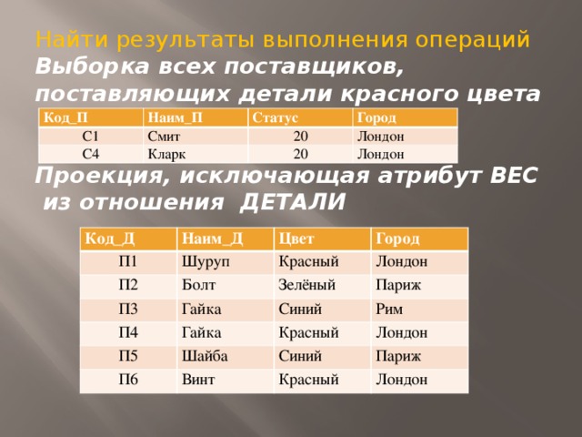 Найти результаты выполнения операций Выборка всех поставщиков, поставляющих детали красного цвета  Проекция, исключающая атрибут ВЕС из отношения ДЕТАЛИ  Код_П С1 Наим_П Смит Статус С4 Город 20 Кларк Лондон 20 Лондон Код_Д Наим_Д П1 Цвет П2 Шуруп П3 Город Красный Болт П4 Зелёный Гайка Лондон П5 Гайка Синий Париж Рим Красный П6 Шайба Лондон Синий Винт Париж Красный Лондон 