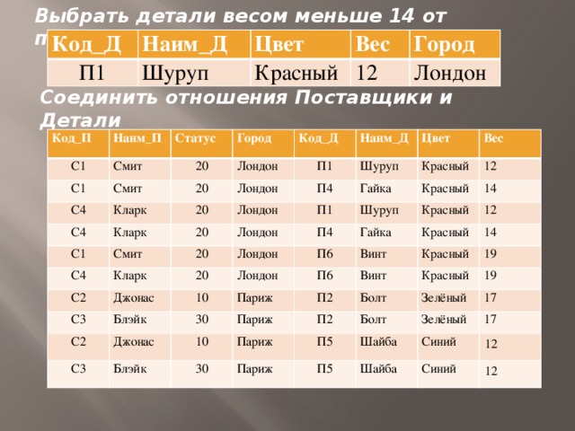 Выбрать детали весом меньше 14 от поставщика Смит    Код_Д П1 Наим_Д Цвет Шуруп Красный Вес Город 12 Лондон Соединить отношения Поставщики и Детали Код_П С1 Наим_П Смит Статус С1 Смит 20 Город С4 Лондон Кларк С4 Код_Д 20 С1 Наим_Д П1 Кларк Лондон 20 Лондон Шуруп Смит Цвет П4 С4 20 20 Кларк Вес Лондон Красный С2 П1 Гайка Шуруп 12 Лондон Джонас С3 20 П4 Красный Блэйк Лондон 10 14 Красный С2 П6 Гайка 12 Джонас Винт Париж П6 Красный С3 30 Блэйк Париж 10 14 Винт П2 Красный 19 Болт Париж П2 30 Красный П5 Болт Париж 19 Зелёный 17 Шайба Зелёный П5 Синий 17 Шайба 12 Синий 12 