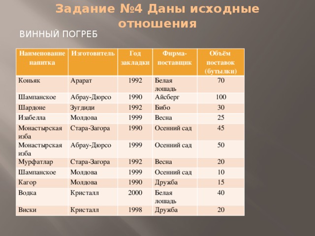  Задание №4 Даны исходные отношения   ВИННЫЙ ПОГРЕБ Наименование Коньяк напитка Изготовитель Год Арарат Шампанское Абрау-Дюрсо Шардоне Фирма- 1992 закладки Изабелла Зугдиди поставщик Объём поставок 1990 Белая лошадь 1992 70 Молдова (бутылки) Айсберг Монастырская изба 100 Бибо 1999 Монастырская изба Стара-Загора 30 Весна Мурфатлар Абрау-Дюрсо 1990 25 Шампанское Стара-Загора Осенний сад 1999 Кагор 1992 Осенний сад Молдова 45 Водка Молдова 50 1999 Весна Виски Осенний сад 1990 20 Кристалл Кристалл 10 Дружба 2000 Белая лошадь 1998 15 40 Дружба 20 