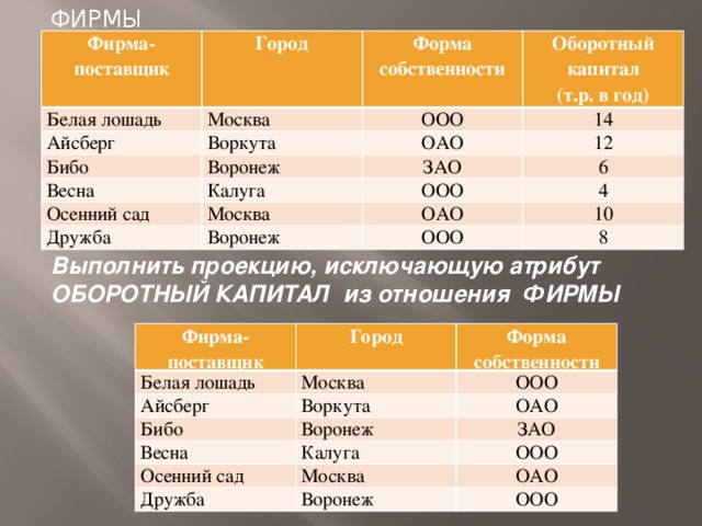  ФИРМЫ Фирма- поставщик Город Белая лошадь Форма собственности Айсберг Москва Оборотный капитал Воркута Бибо ООО (т.р. в год) 14 Воронеж Весна ОАО 12 ЗАО Калуга Осенний сад Дружба 6 ООО Москва Воронеж ОАО 4 10 ООО 8 Выполнить проекцию, исключающую атрибут ОБОРОТНЫЙ КАПИТАЛ из отношения ФИРМЫ Фирма- Белая лошадь поставщик Город Айсберг Москва Форма собственности Бибо ООО Воркута Весна Воронеж ОАО Осенний сад ЗАО Калуга ООО Москва Дружба ОАО Воронеж ООО 