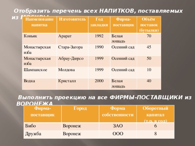  Отобразить перечень всех НАПИТКОВ, поставляемых из МОСКВЫ  Наименование Коньяк Изготовитель напитка Арарат Монастырская изба Год Стара-Загора 1992 закладки Фирма- Монастырская изба Абрау-Дюрсо Объём поставок Белая лошадь Шампанское поставщик 1990 Молдова 1999 70 Осенний сад (бутылки) Водка 45 Осенний сад 1999 Кристалл 50 Осенний сад 2000 10 Белая лошадь 40  Выполнить проекцию на все ФИРМЫ-ПОСТАВЩИКИ из ВОРОНЕЖА Фирма- поставщик Город Бибо Форма собственности Дружба Воронеж Оборотный капитал ЗАО Воронеж 6 (т.р. в год) ООО 8 