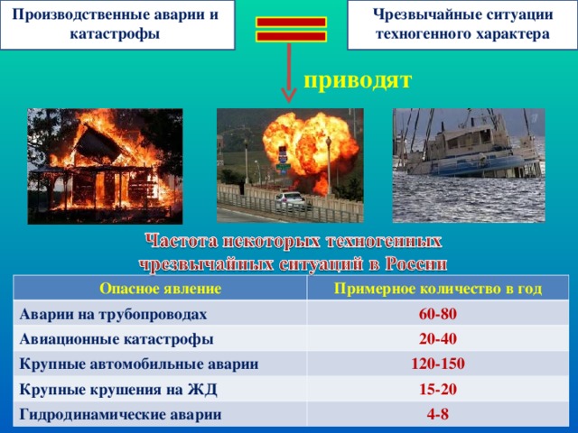 Классификация чрезвычайных ситуаций техногенного характера
