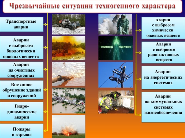 Презентация виды чрезвычайных ситуаций
