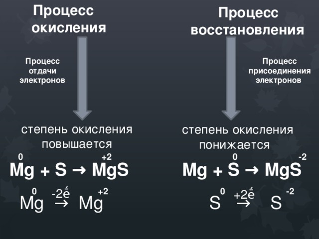 Процесс восстановления