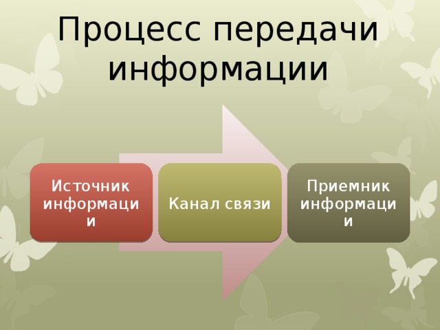 Процесс передачи информации Источник информации Канал связи Приемник информации 