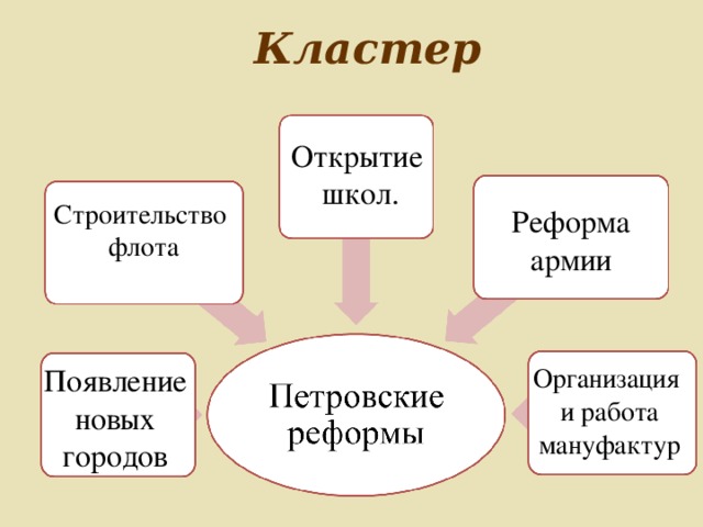 Кластер Открытие  школ. Строительство  флота Реформа армии Организация и работа мануфактур Появление новых городов 
