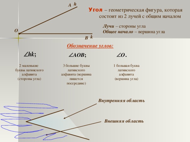 h A Угол – геометрическая фигура, которая  состоит из 2 лучей с общим началом Лучи – стороны угла Общее начало – вершина угла O k B Обозначение углов: 1 большая буква латинского алфавита (вершина угла) 2 маленькие буквы латинского алфавита (стороны угла) 3 большие буквы латинского алфавита (вершина пишется посередине) Внутренняя область Внешняя область 