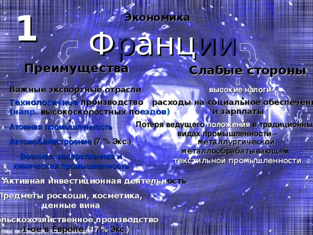 1 Экономика  Ф р анц ии Преимущества Слабые стороны высокие налоги Важные экспортные отрасли расходы на социальное обеспечение и зарплаты Технологичное производство (напр. высокоскоростных  по ездов ) Потеря ведущего положения в традиционных  видах промышленности – Атомная промышленность  Автомобилестроение  (7 %  Экс . ) металлургической металлообрабатывающей текстильной промышленности Военная, лекарственная и химическая промышленность  Активная инвестиционная деятельн ость Предметы роскоши, косметика,  ценные вина Сельскохозяйственное производство  1- ое в Европе  ( 17 %  Экс . ) 