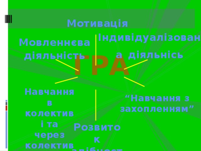 Мотивація Індивідуалізована  діяльнісь Мовленнєва  діяльність ГРА Навчання в колективі та через колектив “ Навчання з захопленням” Розвиток здібностей 