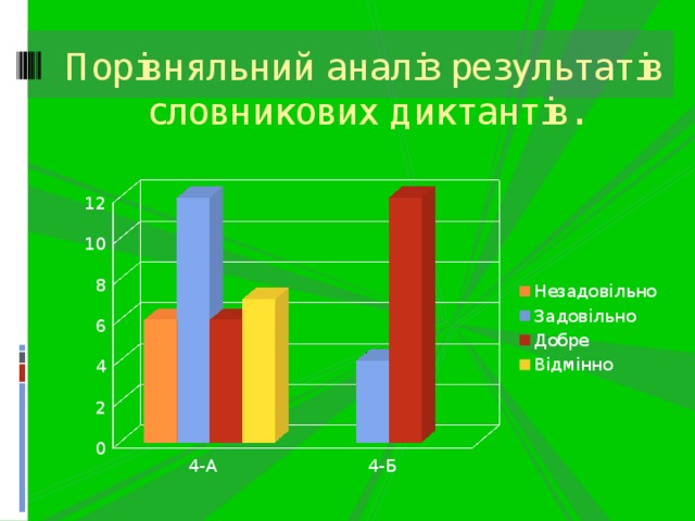 Порівняльний аналіз результатів словникових диктантів. 