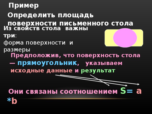 Пример  Определить площадь поверхности письменного стола Из свойств стола важны три : форма поверхности и размеры Предположив , что поверхность стола — прямоугольник , указываем исходные данные и результат   Они связаны соотношением S = а * b 