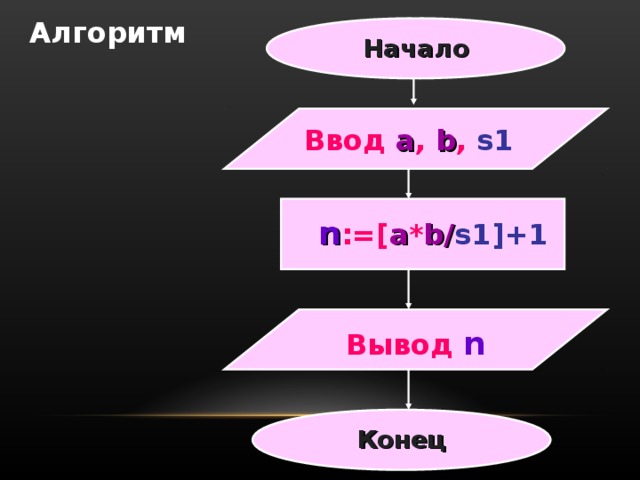 Алгоритм Начало Ввод a , b , s1 n := [ a * b / s1 ]+1 Вывод n Конец 