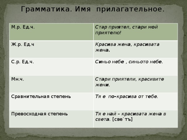 Грамматика. Имя прилагательное. М.р. Ед.ч. Стар при я тел, ст а ри м о й приятелю! Ж.р. Ед.ч Крас и ва жен а , крас и вата жен а. С.р. Ед.ч. С и ньо неб е , синьото неб е . Мн.ч. Ст а ри приятели, красивите жен и . Сравнительная степень Тя е п о- крас и ва от т е бе. Превосходная степень Тя е н а й – крас и вата жен а в свет а . [све`тъ] 