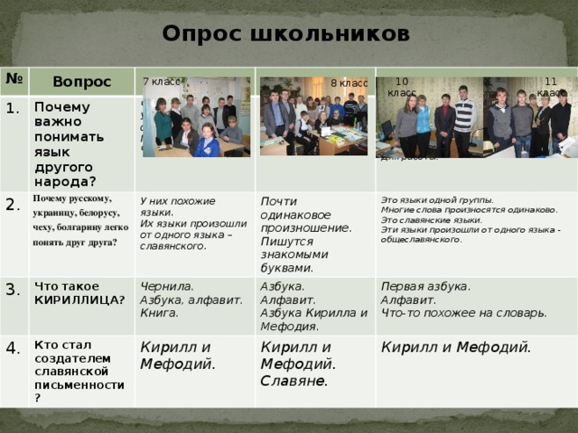 Опрос школьников № 1. Вопрос 2. Почему важно понимать язык другого народа? Почему русскому, украинцу, белорусу, чеху, болгарину легко понять друг друга? 3. Чтобы общаться. Общаться. У них похожие языки. Что такое КИРИЛЛИЦА? Учиться в другой стране. 4. Чернила. Кто стал создателем славянской письменности? Почти одинаковое произношение. Их языки произошли от одного языка – славянского. Просто развиваться. Общаться. Развиваться умственно и духовно. Азбука. Читать инструкции Пишутся знакомыми буквами. Это языки одной группы. Кирилл и Мефодий. Узнать традиции, культуру другого народа. Путешествовать по другим странам. Азбука, алфавит. Кирилл и Мефодий. Первая азбука. Книга. Алфавит. Многие слова произносятся одинаково. Для общего развития. Азбука Кирилла и Мефодия. Славяне. Чтобы уважать себя. Кирилл и Мефодий. Это славянские языки. Алфавит. Для работы. Что-то похожее на словарь. Эти языки произошли от одного языка - общеславянского. 7 класс 10 класс 11 класс 8 класс 