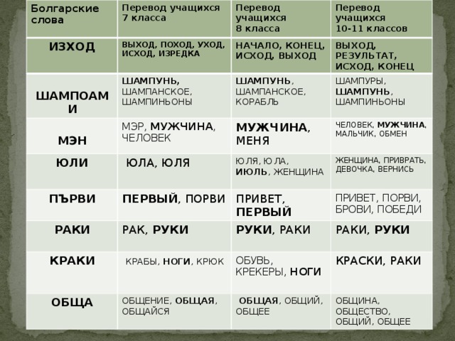 Болгарские слова Перевод учащихся Перевод учащихся 7 класса Перевод учащихся 8 класса 10-11 классов ИЗХОД   ВЫХОД, ПОХОД, УХОД, ИСХОД, ИЗРЕДКА   ШАМПОАМИ  ШАМПУНЬ, ШАМПАНСКОЕ, ШАМПИНЬОНЫ НАЧАЛО, КОНЕЦ, ИСХОД, ВЫХОД ШАМПУНЬ , ШАМПАНСКОЕ, КОРАБЛЬ ВЫХОД, РЕЗУЛЬТАТ, ИСХОД, КОНЕЦ МЭН МЭР, МУЖЧИНА , ЧЕЛОВЕК ЮЛИ ШАМПУРЫ, ШАМПУНЬ , ШАМПИНЬОНЫ ПЪРВИ   ЮЛА, ЮЛЯ МУЖЧИНА , МЕНЯ ПЕРВЫЙ , ПОРВИ ЧЕЛОВЕК, МУЖЧИНА , МАЛЬЧИК, ОБМЕН РАКИ ЮЛЯ, ЮЛА, ИЮЛЬ , ЖЕНЩИНА РАК, РУКИ ПРИВЕТ, ПЕРВЫЙ ЖЕНЩИНА, ПРИВРАТЬ, ДЕВОЧКА, ВЕРНИСЬ КРАКИ РУКИ , РАКИ ПРИВЕТ, ПОРВИ, БРОВИ, ПОБЕДИ   КРАБЫ, НОГИ , КРЮК ОБЩА РАКИ, РУКИ ОБЩЕНИЕ, ОБЩАЯ , ОБЩАЙСЯ ОБУВЬ, КРЕКЕРЫ, НОГИ КРАСКИ, РАКИ   ОБЩАЯ , ОБЩИЙ, ОБЩЕЕ ОБЩИНА, ОБЩЕСТВО, ОБЩИЙ, ОБЩЕЕ 