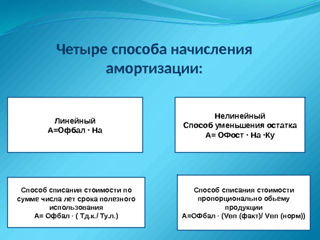 Четыре способа начисления амортизации: Линейный Нелинейный А=Офбал ∙ На Способ уменьшения остатка  А= ОФост ∙ На ∙Ку Способ списания стоимости пропорционально обьему продукции  А=ОФбал ∙ (Vвп (факт)/ Vвп (норм)) Способ списания стоимости по сумме числа лет срока полезного использования  А= Офбал ∙ ( Тд.к./ Ту.л.) 
