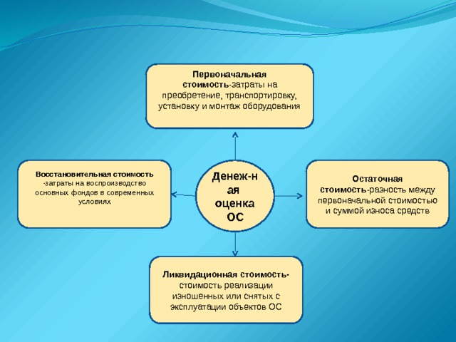 Первоначальная стоимость -затраты на преобретение, транспортировку, установку и монтаж оборудования   Остаточная стоимость -разность между первоначальной стоимостью и суммой износа средств Восстановительная стоимость -затраты на воспроизводство основных фондов в современных условиях   Денеж-ная  оценка ОС Ликвидационная стоимость- стоимость реализации изношенных или снятых с эксплуатации объектов ОС 