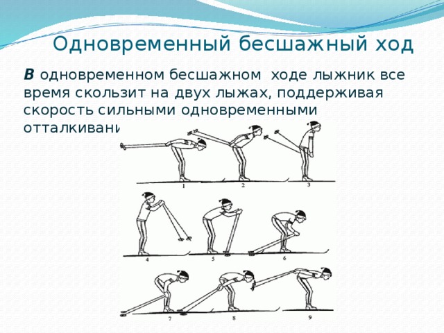  Одновременный бесшажный ход В одновременном бесшажном ходе лыжник все время скользит на двух лыжах, поддерживая скорость сильными одновременными отталкиваниями палками. 