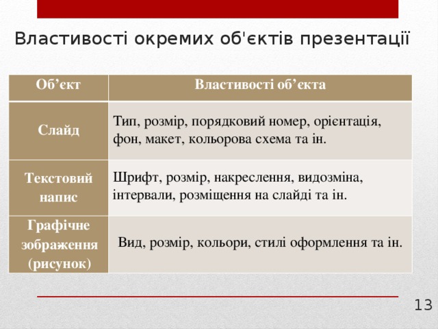 Властивості окремих об'єктів презентації Об’єкт Властивості об’єкта  Слайд  Тип, розмір, порядковий номер, орієнтація, фон, макет, кольорова схема та ін. Текстовий напис Графічне зобра­ження (рисунок) Шрифт, розмір, накреслення, видозміна, інтервали, розміщення на слайді та ін.  Вид, розмір, кольори, стилі оформлення та ін.  