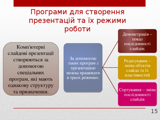 Програми для створення презентацій та їх режими роботи Демонстрація – показ послідовності слайдів; Комп'ютерні слайдові презентації створюються за допомогою спеціальних програм, які мають однакову структуру та призначення. За допомогою таких програм з презентацією можна працювати в трьох режимах : Редагування – зміна об'єктів слайда та їх властивостей Сортування – зміна послідовності слайдів  