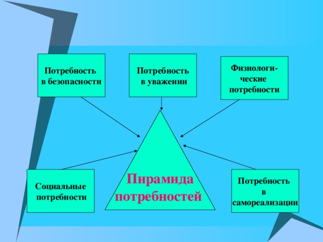 Потребность в безопасности Потребность  в уважении Физиологи- ческие потребности Пирамида потребностей Социальные  потребности Потребность в самореализации