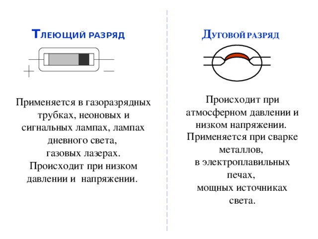 Несамостоятельный и самостоятельный газовый разряд. Вольт-амперные характеристик